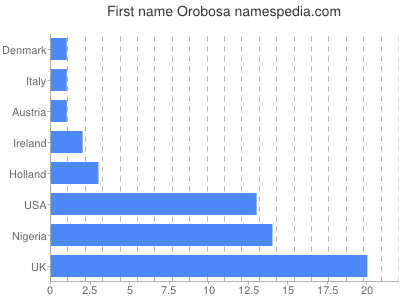 Given name Orobosa