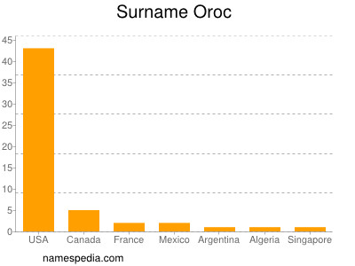 Surname Oroc