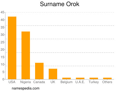 Surname Orok