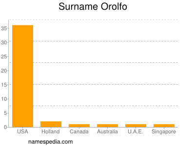 Surname Orolfo