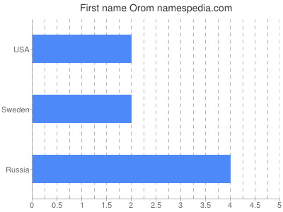 Given name Orom
