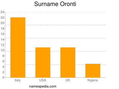 Surname Oronti