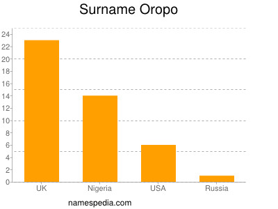 Surname Oropo