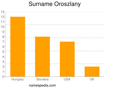 Surname Oroszlany