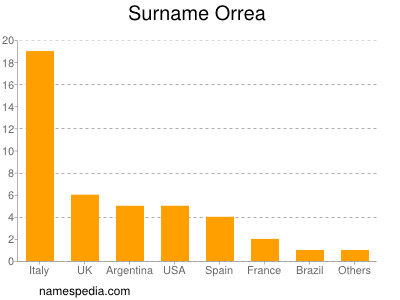 Surname Orrea