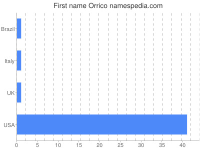 Given name Orrico