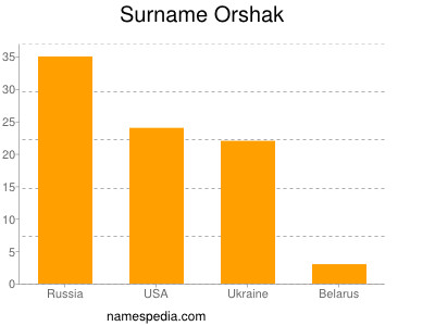 Surname Orshak