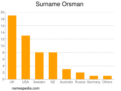 Surname Orsman
