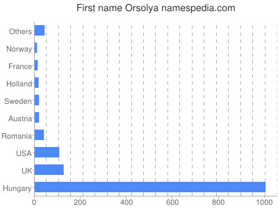 Given name Orsolya