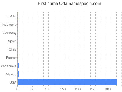 Given name Orta