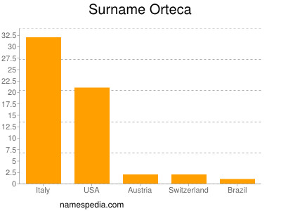 Surname Orteca
