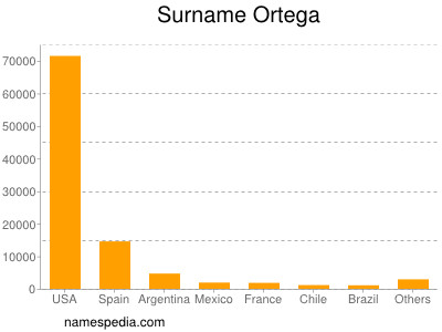 Surname Ortega