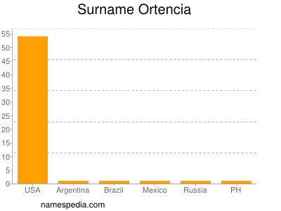 Surname Ortencia