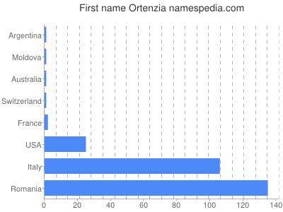 Given name Ortenzia