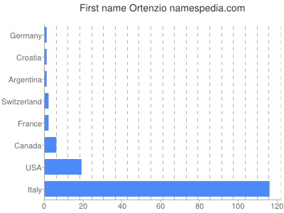 Given name Ortenzio