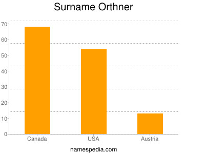 Surname Orthner