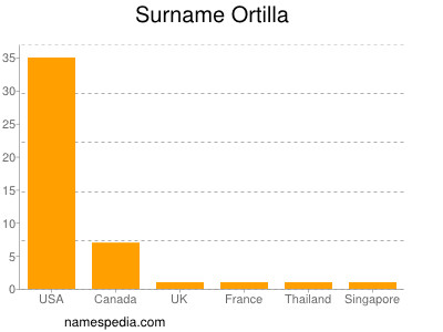 Surname Ortilla
