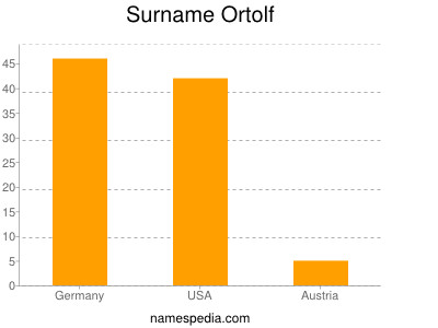 Surname Ortolf