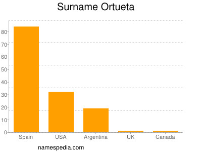 Surname Ortueta