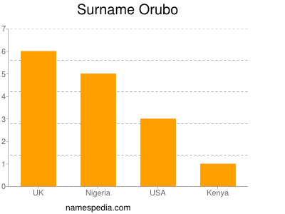 Surname Orubo
