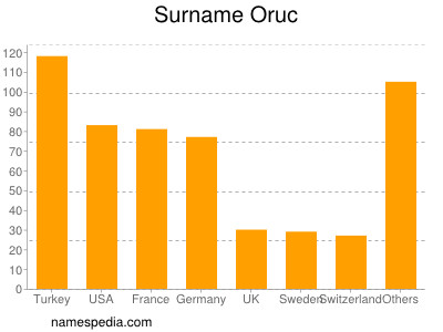 Surname Oruc
