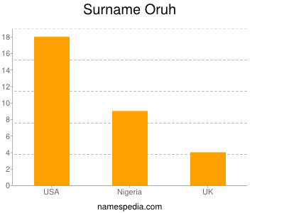 Surname Oruh