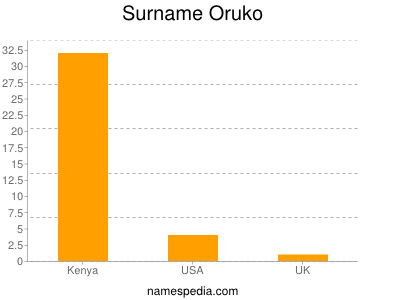 Surname Oruko
