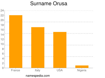 Surname Orusa