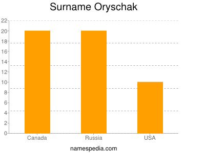 Surname Oryschak
