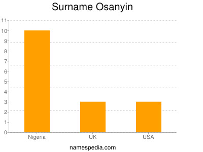 Surname Osanyin