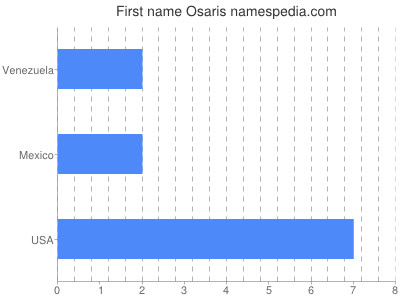 Given name Osaris