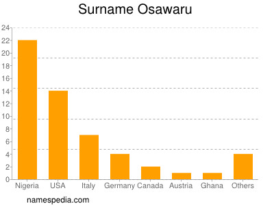 Surname Osawaru