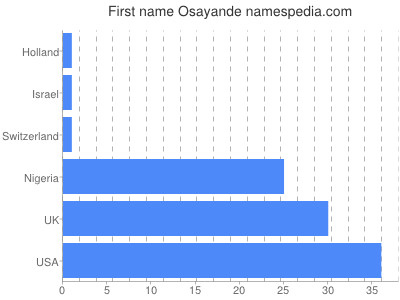 Given name Osayande
