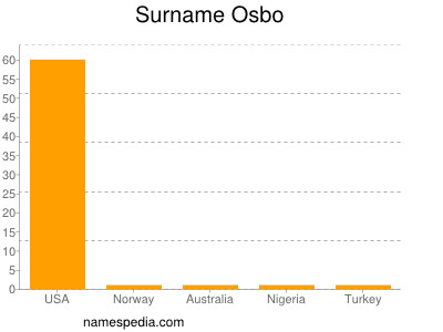 Surname Osbo