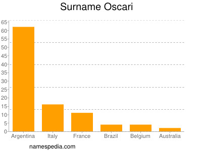 Surname Oscari