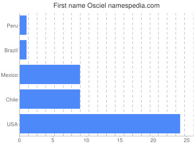 Given name Osciel