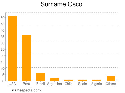 Surname Osco