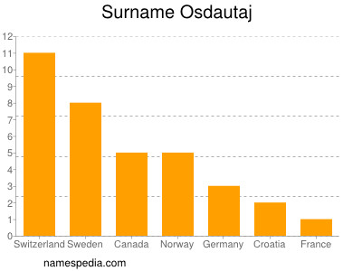 Surname Osdautaj
