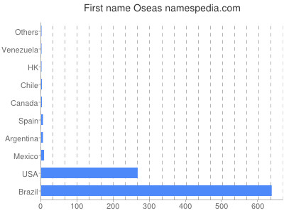Given name Oseas
