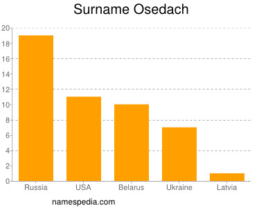 Surname Osedach