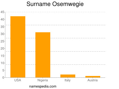 Surname Osemwegie