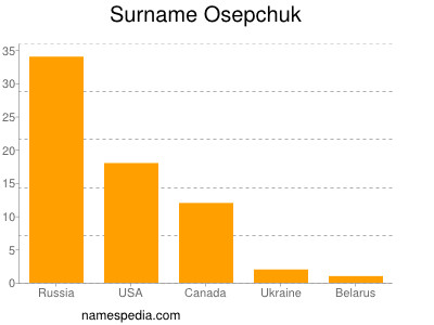 Surname Osepchuk