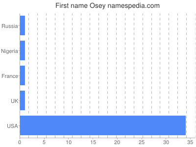 Given name Osey