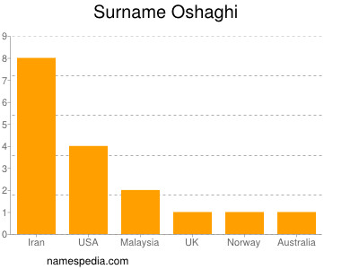 Surname Oshaghi