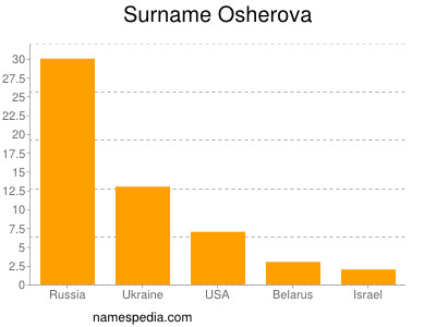 Surname Osherova