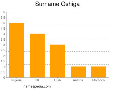 Surname Oshiga