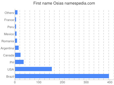 Given name Osias