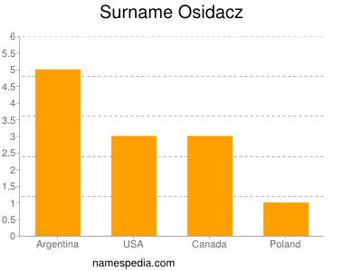 Surname Osidacz