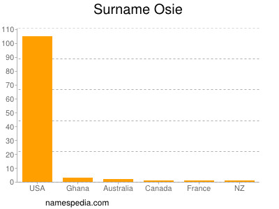 Surname Osie
