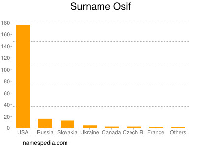 Surname Osif
